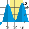 Drift River Term tide chart for Wednesday, October 12, 2022