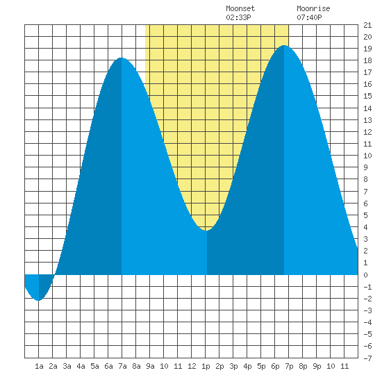 Drift River Term tide chart for Thursday, October 13, 2022