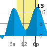 Drift River Term tide chart for Thursday, October 13, 2022