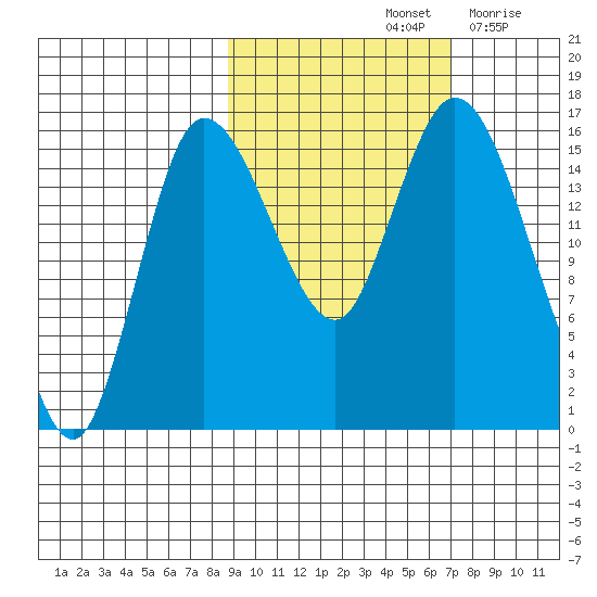Drift River Term tide chart for Friday, October 14, 2022