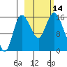 Drift River Term tide chart for Friday, October 14, 2022