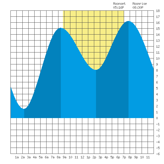 Drift River Term tide chart for Saturday, October 15, 2022
