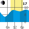 Drift River Term tide chart for Monday, October 17, 2022