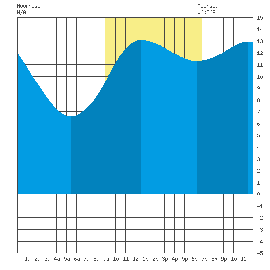 Drift River Term tide chart for Tuesday, October 18, 2022