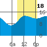 Drift River Term tide chart for Tuesday, October 18, 2022