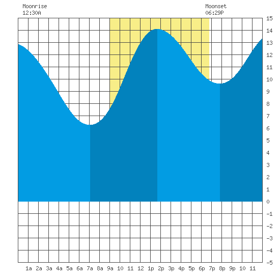 Drift River Term tide chart for Wednesday, October 19, 2022