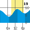 Drift River Term tide chart for Wednesday, October 19, 2022