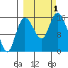 Drift River Term tide chart for Saturday, October 1, 2022