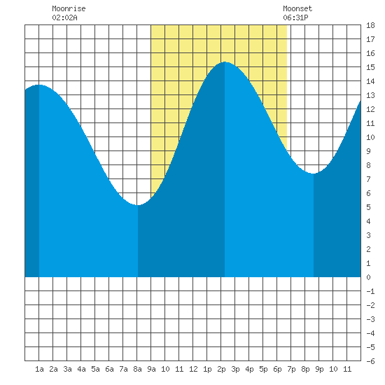 Drift River Term tide chart for Thursday, October 20, 2022