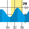Drift River Term tide chart for Thursday, October 20, 2022