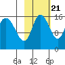 Drift River Term tide chart for Friday, October 21, 2022