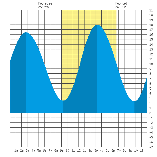 Drift River Term tide chart for Saturday, October 22, 2022
