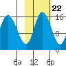 Drift River Term tide chart for Saturday, October 22, 2022