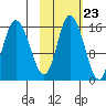 Drift River Term tide chart for Sunday, October 23, 2022