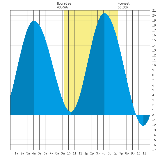 Drift River Term tide chart for Monday, October 24, 2022