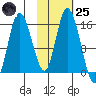 Drift River Term tide chart for Tuesday, October 25, 2022