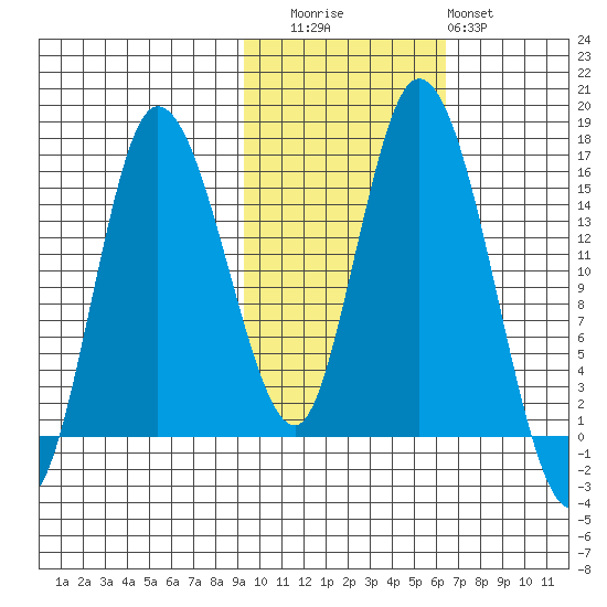 Drift River Term tide chart for Wednesday, October 26, 2022