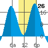 Drift River Term tide chart for Wednesday, October 26, 2022
