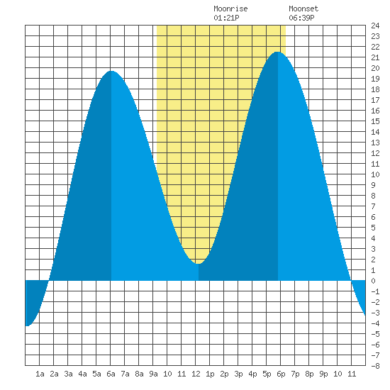 Drift River Term tide chart for Thursday, October 27, 2022