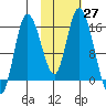 Drift River Term tide chart for Thursday, October 27, 2022