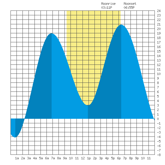 Drift River Term tide chart for Friday, October 28, 2022