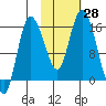 Drift River Term tide chart for Friday, October 28, 2022