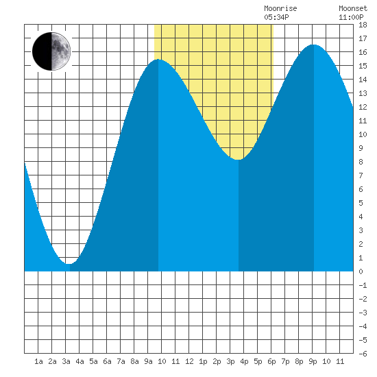 Drift River Term tide chart for Monday, October 31, 2022
