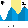 Drift River Term tide chart for Monday, October 31, 2022