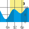 Drift River Term tide chart for Monday, October 3, 2022