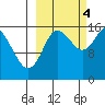 Drift River Term tide chart for Tuesday, October 4, 2022