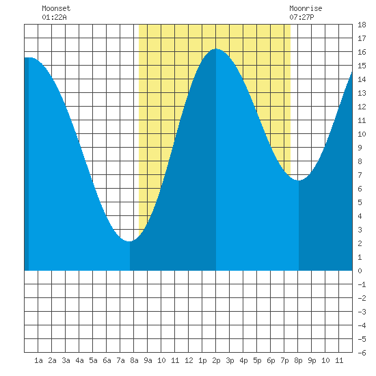 Drift River Term tide chart for Wednesday, October 5, 2022