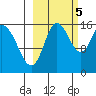 Drift River Term tide chart for Wednesday, October 5, 2022