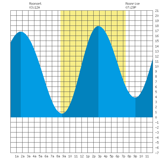 Drift River Term tide chart for Thursday, October 6, 2022