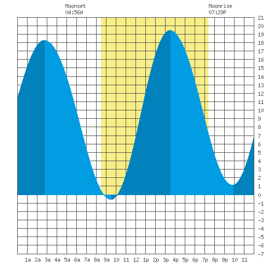 Drift River Term tide chart for Friday, October 7, 2022