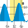 Drift River Term tide chart for Saturday, October 8, 2022