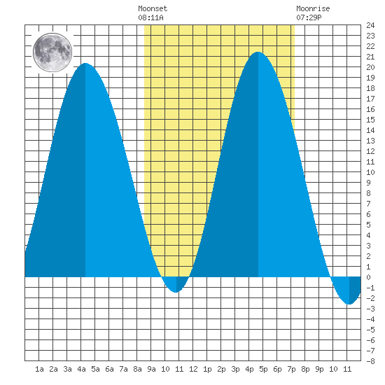 Drift River Term tide chart for Sunday, October 9, 2022