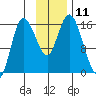Drift River Term tide chart for Friday, November 11, 2022