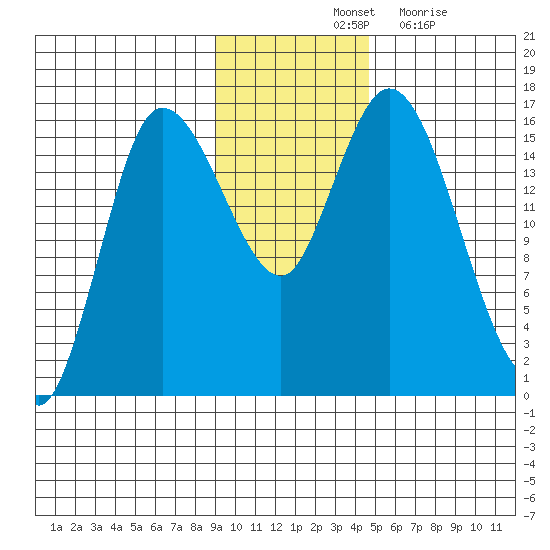 Drift River Term tide chart for Saturday, November 12, 2022