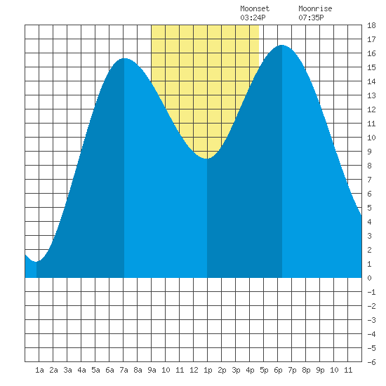 Drift River Term tide chart for Sunday, November 13, 2022