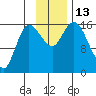 Drift River Term tide chart for Sunday, November 13, 2022