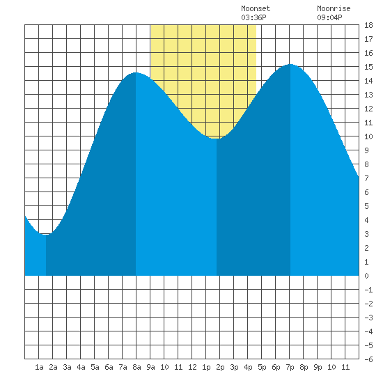 Drift River Term tide chart for Monday, November 14, 2022