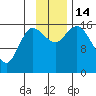 Drift River Term tide chart for Monday, November 14, 2022