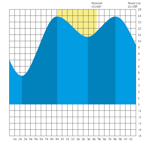 Drift River Term tide chart for Tuesday, November 15, 2022
