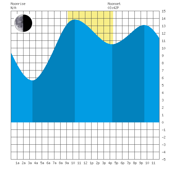 Drift River Term tide chart for Wednesday, November 16, 2022