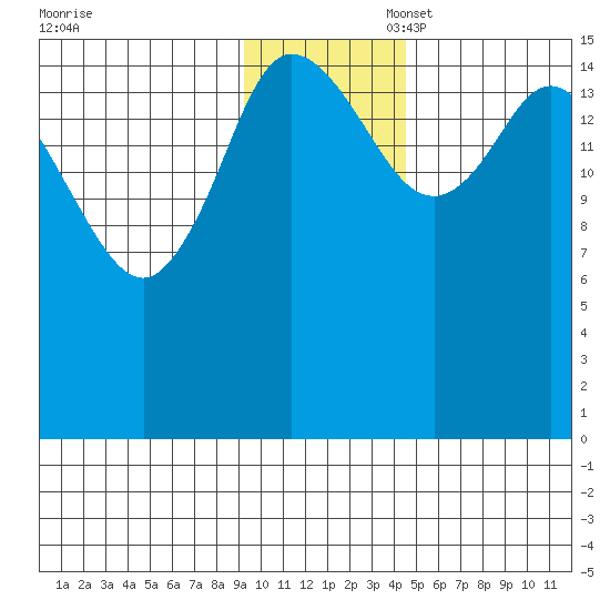 Drift River Term tide chart for Thursday, November 17, 2022