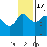 Drift River Term tide chart for Thursday, November 17, 2022