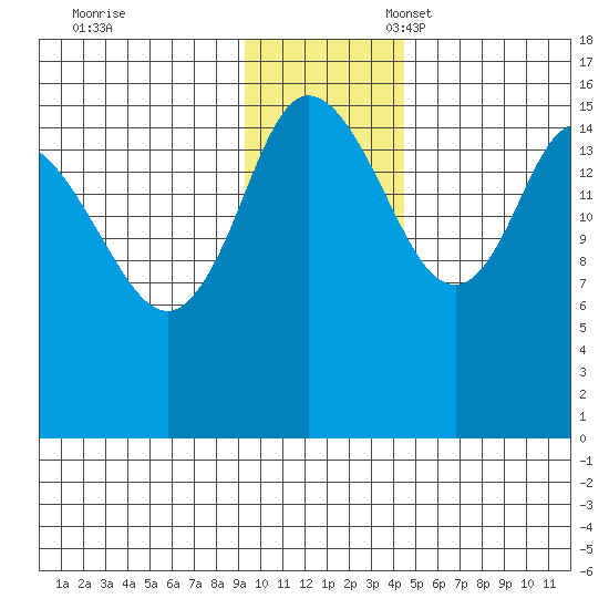 Drift River Term tide chart for Friday, November 18, 2022