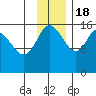 Drift River Term tide chart for Friday, November 18, 2022
