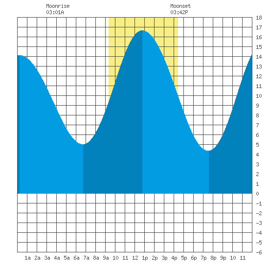 Drift River Term tide chart for Saturday, November 19, 2022