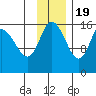Drift River Term tide chart for Saturday, November 19, 2022